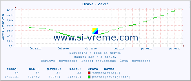 POVPREČJE :: Drava - Zavrč :: temperatura | pretok | višina :: zadnji dan / 5 minut.