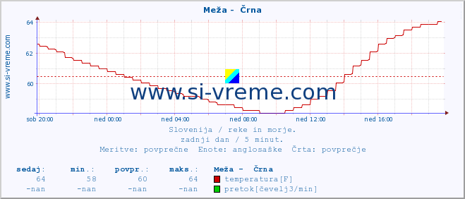 POVPREČJE :: Meža -  Črna :: temperatura | pretok | višina :: zadnji dan / 5 minut.