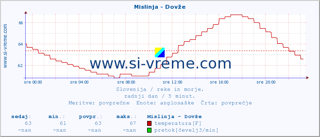 POVPREČJE :: Mislinja - Dovže :: temperatura | pretok | višina :: zadnji dan / 5 minut.