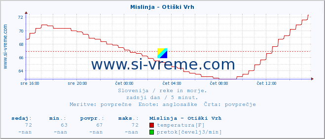 POVPREČJE :: Mislinja - Otiški Vrh :: temperatura | pretok | višina :: zadnji dan / 5 minut.