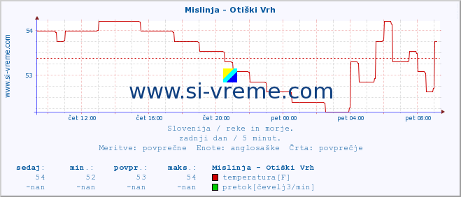 POVPREČJE :: Mislinja - Otiški Vrh :: temperatura | pretok | višina :: zadnji dan / 5 minut.