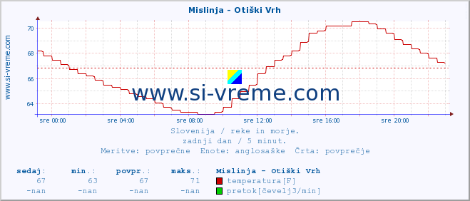 POVPREČJE :: Mislinja - Otiški Vrh :: temperatura | pretok | višina :: zadnji dan / 5 minut.