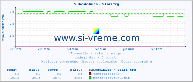 POVPREČJE :: Suhodolnica - Stari trg :: temperatura | pretok | višina :: zadnji dan / 5 minut.