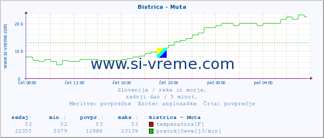 POVPREČJE :: Bistrica - Muta :: temperatura | pretok | višina :: zadnji dan / 5 minut.