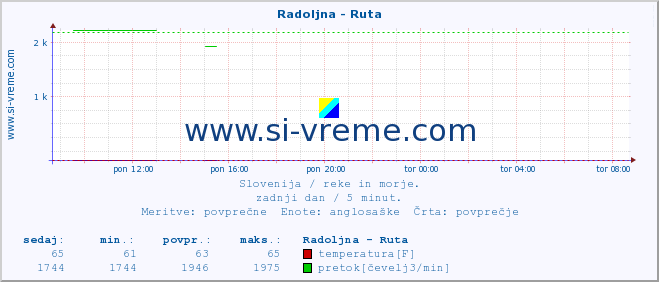 POVPREČJE :: Radoljna - Ruta :: temperatura | pretok | višina :: zadnji dan / 5 minut.