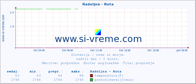 POVPREČJE :: Radoljna - Ruta :: temperatura | pretok | višina :: zadnji dan / 5 minut.