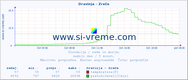 POVPREČJE :: Dravinja - Zreče :: temperatura | pretok | višina :: zadnji dan / 5 minut.