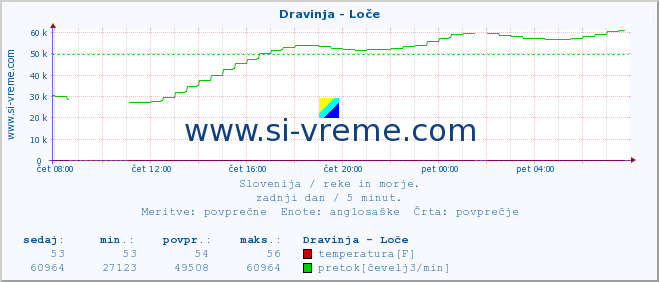 POVPREČJE :: Dravinja - Loče :: temperatura | pretok | višina :: zadnji dan / 5 minut.