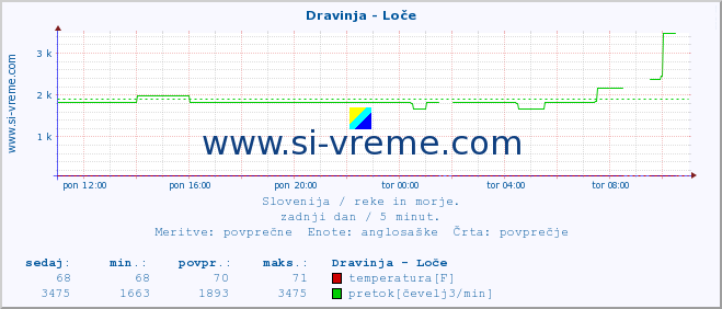 POVPREČJE :: Dravinja - Loče :: temperatura | pretok | višina :: zadnji dan / 5 minut.