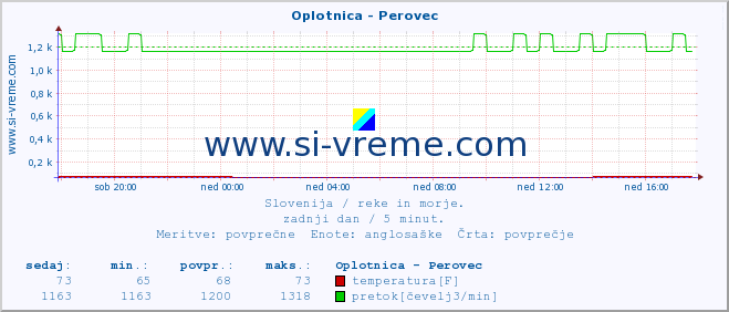 POVPREČJE :: Oplotnica - Perovec :: temperatura | pretok | višina :: zadnji dan / 5 minut.