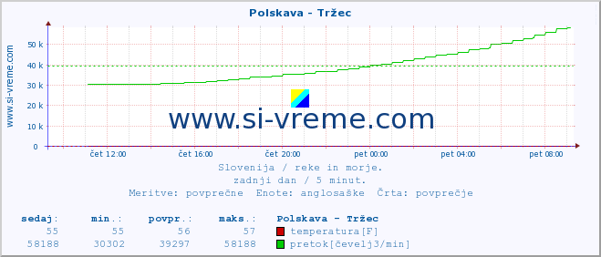 POVPREČJE :: Polskava - Tržec :: temperatura | pretok | višina :: zadnji dan / 5 minut.