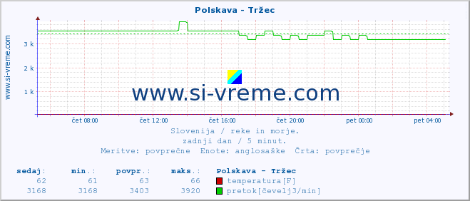 POVPREČJE :: Polskava - Tržec :: temperatura | pretok | višina :: zadnji dan / 5 minut.