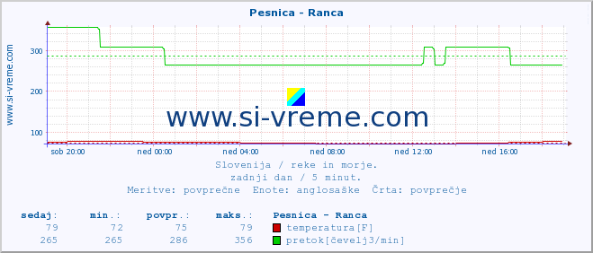 POVPREČJE :: Pesnica - Ranca :: temperatura | pretok | višina :: zadnji dan / 5 minut.