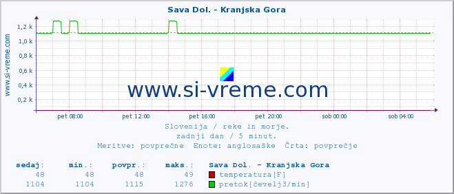 POVPREČJE :: Sava Dol. - Kranjska Gora :: temperatura | pretok | višina :: zadnji dan / 5 minut.