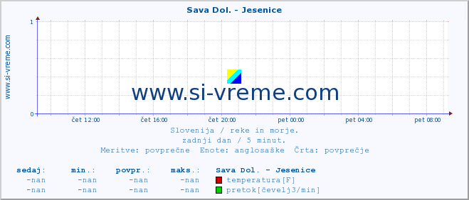 POVPREČJE :: Sava Dol. - Jesenice :: temperatura | pretok | višina :: zadnji dan / 5 minut.