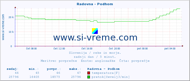 POVPREČJE :: Radovna - Podhom :: temperatura | pretok | višina :: zadnji dan / 5 minut.