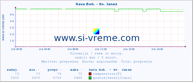 POVPREČJE :: Sava Boh. - Sv. Janez :: temperatura | pretok | višina :: zadnji dan / 5 minut.