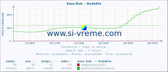 POVPREČJE :: Sava Boh. - Bodešče :: temperatura | pretok | višina :: zadnji dan / 5 minut.