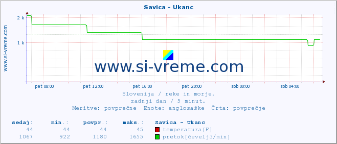 POVPREČJE :: Savica - Ukanc :: temperatura | pretok | višina :: zadnji dan / 5 minut.