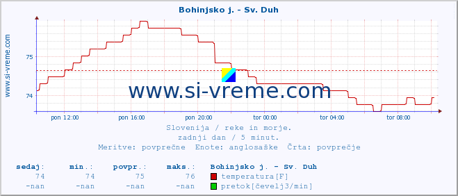 POVPREČJE :: Bohinjsko j. - Sv. Duh :: temperatura | pretok | višina :: zadnji dan / 5 minut.