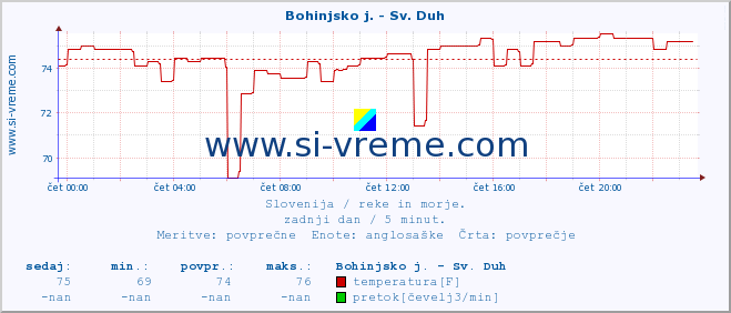 POVPREČJE :: Bohinjsko j. - Sv. Duh :: temperatura | pretok | višina :: zadnji dan / 5 minut.