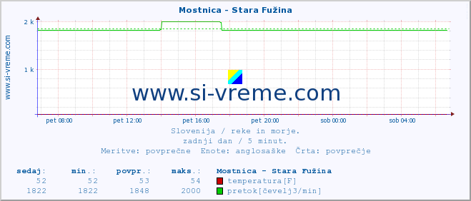 POVPREČJE :: Mostnica - Stara Fužina :: temperatura | pretok | višina :: zadnji dan / 5 minut.