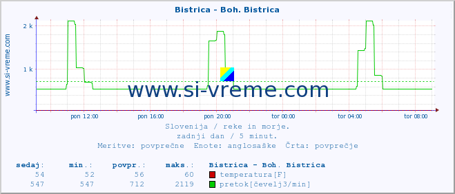 POVPREČJE :: Bistrica - Boh. Bistrica :: temperatura | pretok | višina :: zadnji dan / 5 minut.