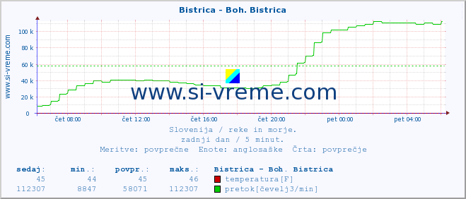 POVPREČJE :: Bistrica - Boh. Bistrica :: temperatura | pretok | višina :: zadnji dan / 5 minut.