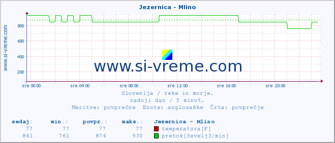 POVPREČJE :: Jezernica - Mlino :: temperatura | pretok | višina :: zadnji dan / 5 minut.