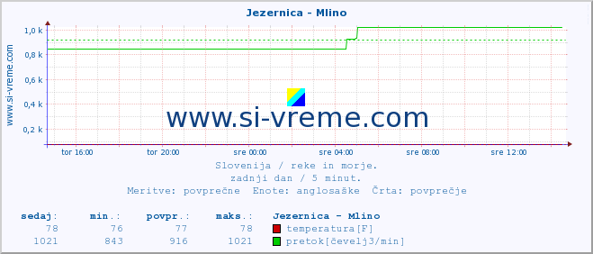 POVPREČJE :: Jezernica - Mlino :: temperatura | pretok | višina :: zadnji dan / 5 minut.