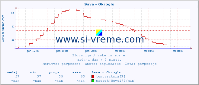 POVPREČJE :: Sava - Okroglo :: temperatura | pretok | višina :: zadnji dan / 5 minut.