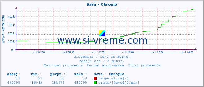 POVPREČJE :: Sava - Okroglo :: temperatura | pretok | višina :: zadnji dan / 5 minut.