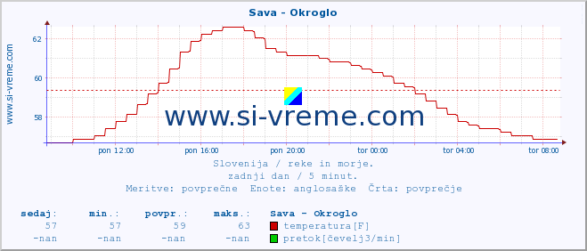 POVPREČJE :: Sava - Okroglo :: temperatura | pretok | višina :: zadnji dan / 5 minut.