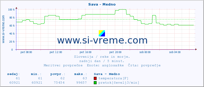 POVPREČJE :: Sava - Medno :: temperatura | pretok | višina :: zadnji dan / 5 minut.