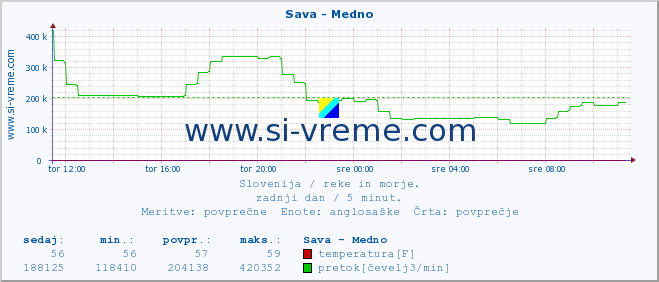 POVPREČJE :: Sava - Medno :: temperatura | pretok | višina :: zadnji dan / 5 minut.