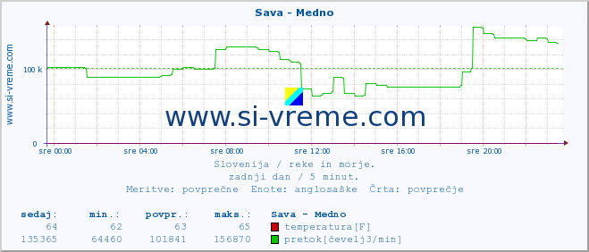 POVPREČJE :: Sava - Medno :: temperatura | pretok | višina :: zadnji dan / 5 minut.