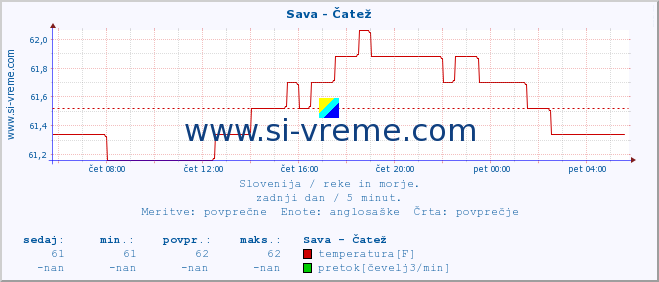 POVPREČJE :: Sava - Čatež :: temperatura | pretok | višina :: zadnji dan / 5 minut.