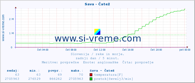 POVPREČJE :: Sava - Čatež :: temperatura | pretok | višina :: zadnji dan / 5 minut.