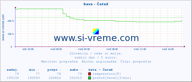 POVPREČJE :: Sava - Čatež :: temperatura | pretok | višina :: zadnji dan / 5 minut.