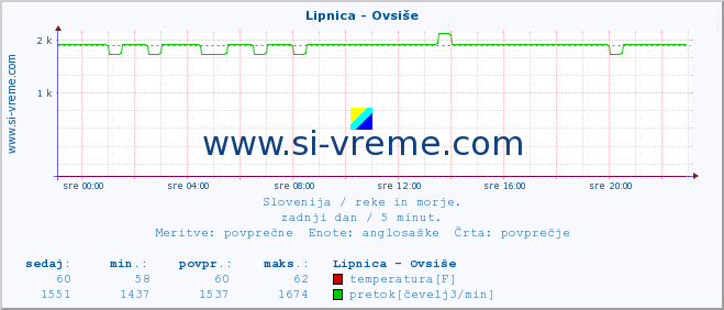 POVPREČJE :: Lipnica - Ovsiše :: temperatura | pretok | višina :: zadnji dan / 5 minut.