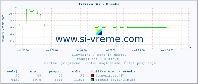 POVPREČJE :: Tržiška Bis. - Preska :: temperatura | pretok | višina :: zadnji dan / 5 minut.