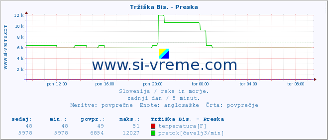 POVPREČJE :: Tržiška Bis. - Preska :: temperatura | pretok | višina :: zadnji dan / 5 minut.