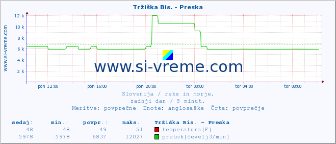 POVPREČJE :: Tržiška Bis. - Preska :: temperatura | pretok | višina :: zadnji dan / 5 minut.