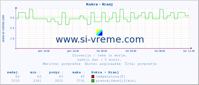 POVPREČJE :: Kokra - Kranj :: temperatura | pretok | višina :: zadnji dan / 5 minut.