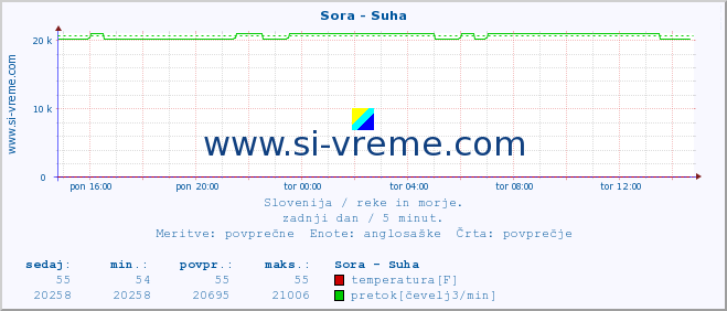 POVPREČJE :: Sora - Suha :: temperatura | pretok | višina :: zadnji dan / 5 minut.