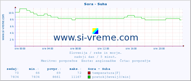 POVPREČJE :: Sora - Suha :: temperatura | pretok | višina :: zadnji dan / 5 minut.