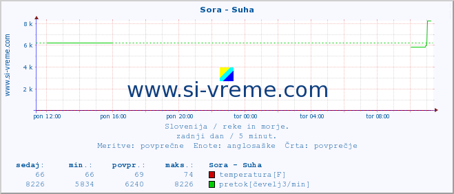 POVPREČJE :: Sora - Suha :: temperatura | pretok | višina :: zadnji dan / 5 minut.