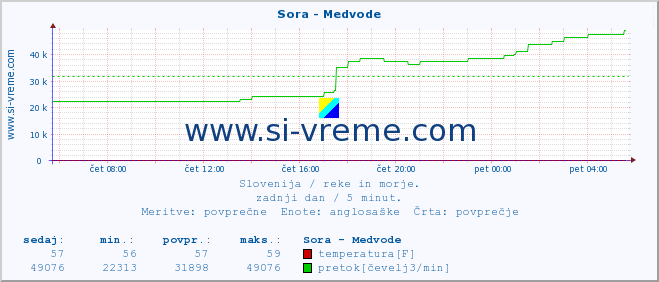 POVPREČJE :: Sora - Medvode :: temperatura | pretok | višina :: zadnji dan / 5 minut.