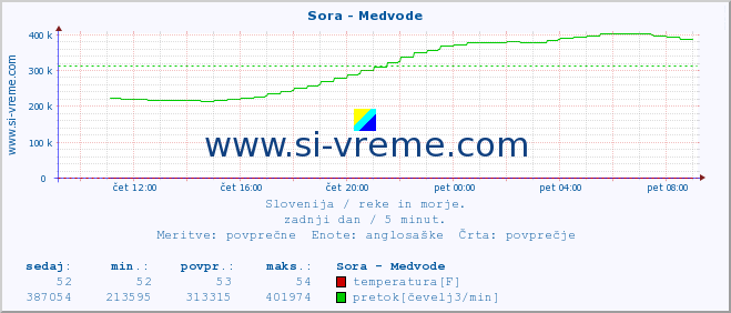 POVPREČJE :: Sora - Medvode :: temperatura | pretok | višina :: zadnji dan / 5 minut.