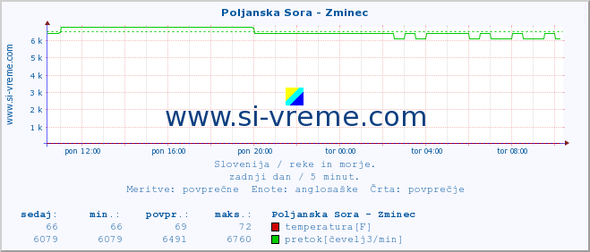 POVPREČJE :: Poljanska Sora - Zminec :: temperatura | pretok | višina :: zadnji dan / 5 minut.